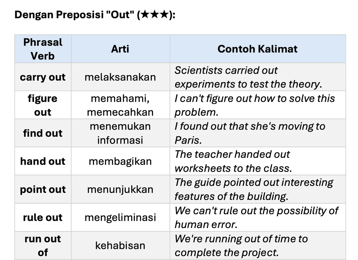 Contoh Latihan Phrasal Verbs